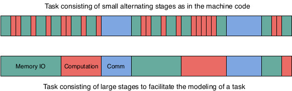 Difference between a real task and a modeled task